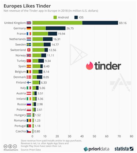 countries with most tinder users